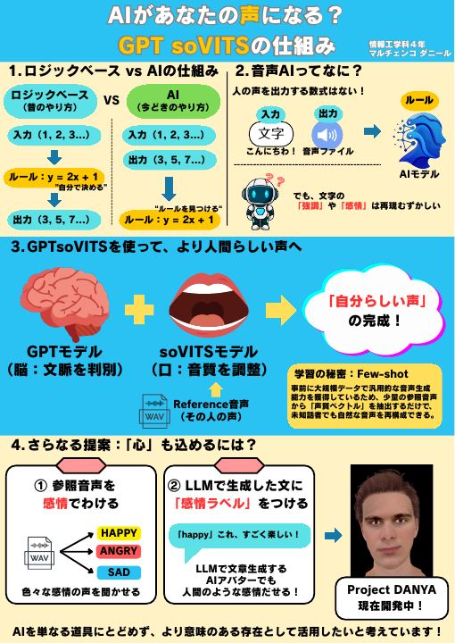 AIがあなたの声になる？ GPT-SoVITSの仕組みのポスター