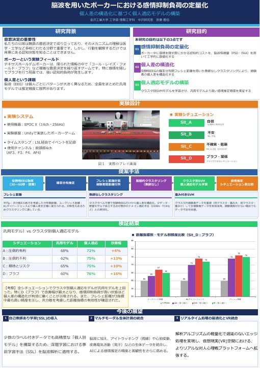 脳波を用いたポーカーにおける感情抑制負荷の定量化のポスター